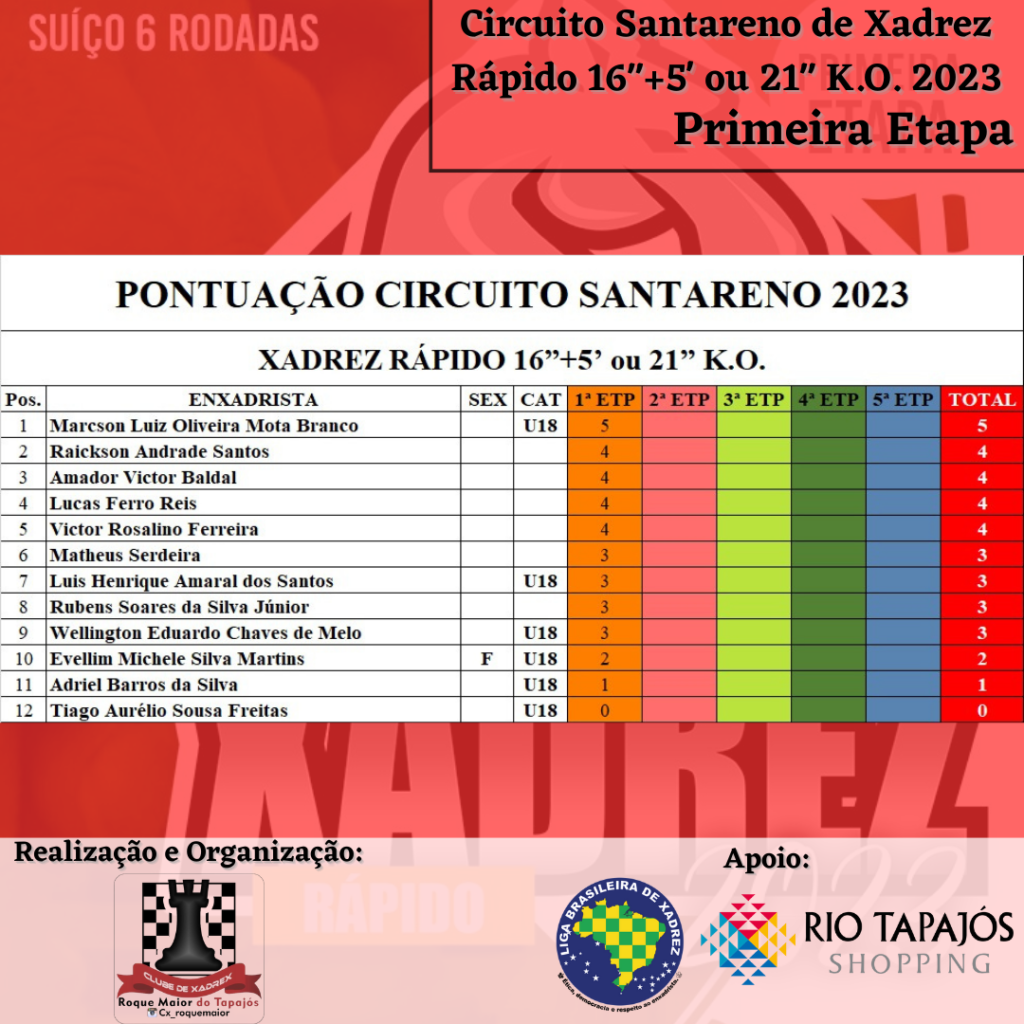 Primeira Etapa Circuito Santareno de Xadrez Rápido 16+5' ou 21 K.O. 2023  - LBX - Liga Brasileira de Xadrez